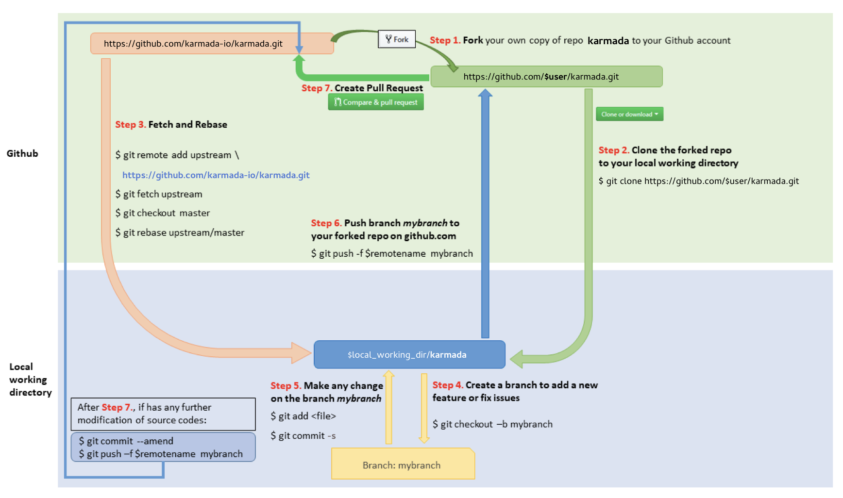 Git 工作流程图